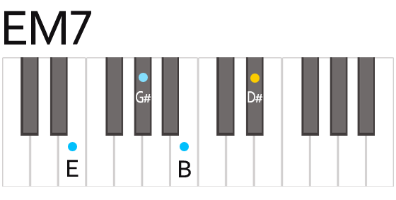 EM7 Eメジャーセブン コード 鍵盤の押さえ方