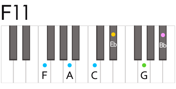 F11th Chord Fingering