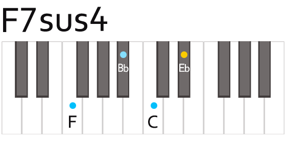 F7sus4 Chord Fingering