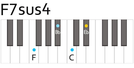 F7sus4 Fセブンサスフォー コード 鍵盤の押さえ方