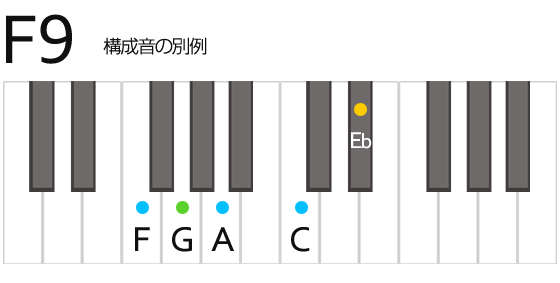 F9 Fナイン コード 鍵盤の押さえ方