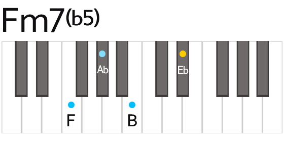 Piano Chord Fm7 B5 F Minor Seventh Flat Five Daxter Music