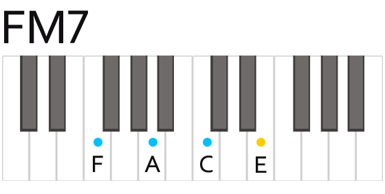 FM7 Chord Fingering