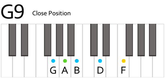 G9 Chord Fingering