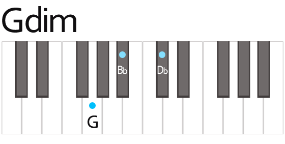 Gdim Chord Fingering