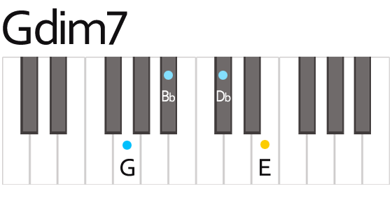 Gdim7 Chord Fingering