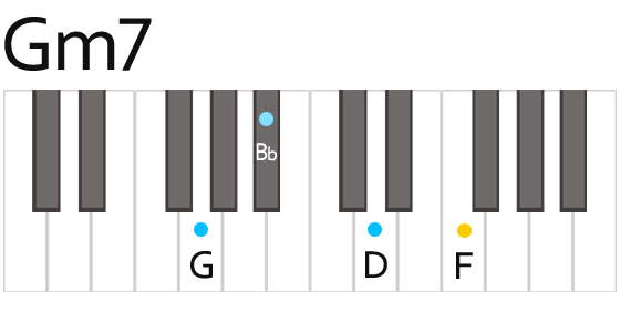 Gm7 Minor Seventh Chord Fingering