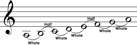 Natural minor scale