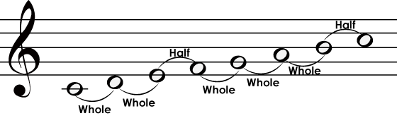 Major scale Ionian Mode