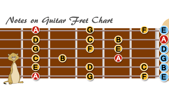 Notes of Guitar Fret　A Key