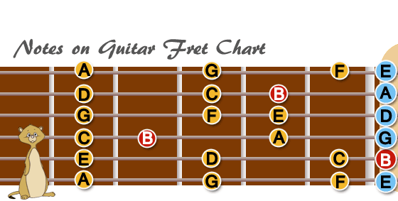 Notes of Guitar Fret　B Key