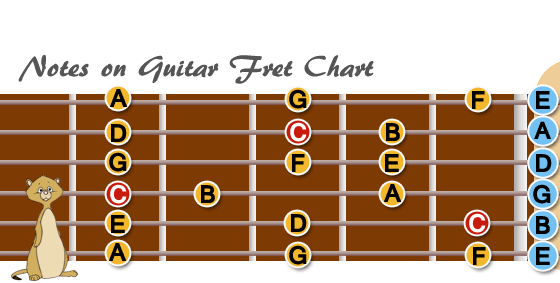 Notes of Guitar Fret　C Key