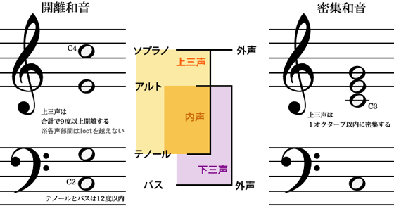 四声部の構造 開離と密集