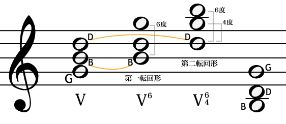 和音の転回形