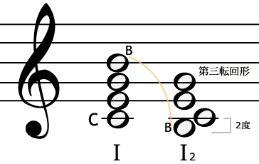 和音の転回形 第三転回形
