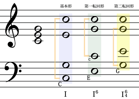 上三声とバスを合わせた基本形と第一、第二転回形