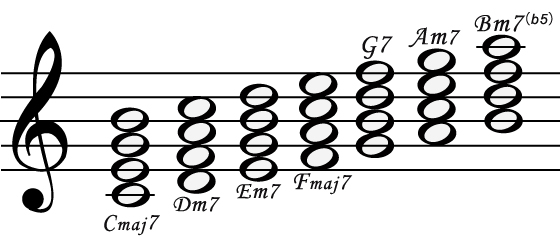 Seventh chord on C major scale