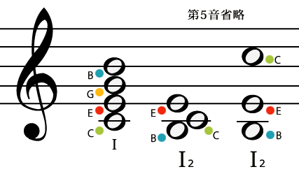 セブンスの第5音省略