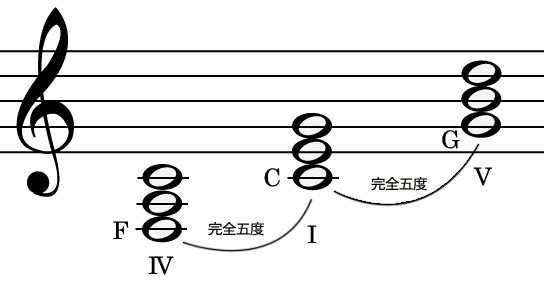 トニック、サブドミナント、ドミナントの均衡図