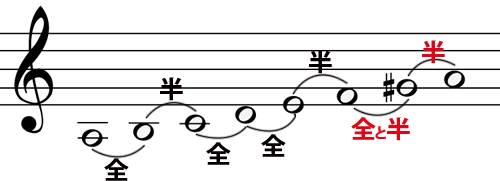 和声短音階