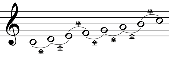 長音階の並び　ハ長調