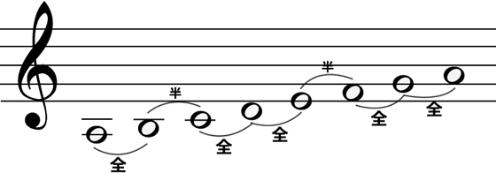 短音階の並び　イ短調