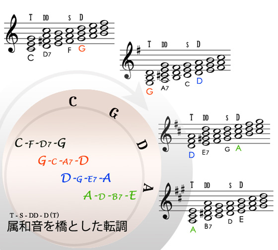 属和音を橋とした転調