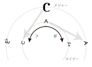 平行調における同主調