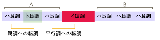 ロンド形式における転調