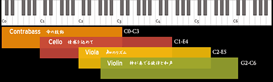 弦楽器(バイオリン ヴィオラ チェロ コントラバス)の音域