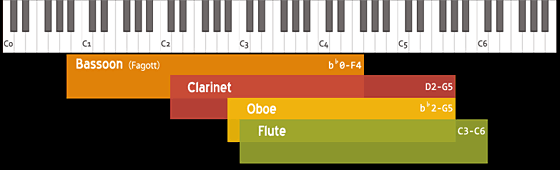 クラシック音楽の木管楽器 音域 フルート クラリネット オーボエ ファゴット 楽典 Daxter Music