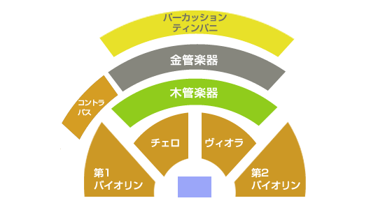 オーケストラ 楽器の配置と規模 楽典 Daxter Music