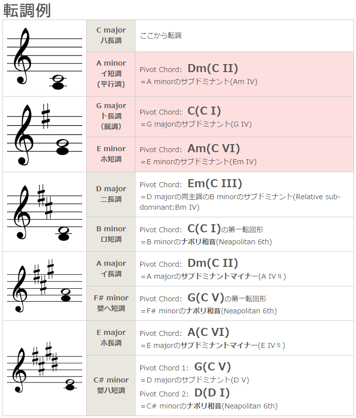 長調 と 短調